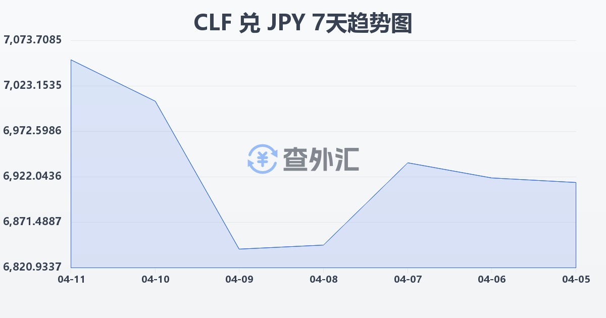 智利比索（UF）兑日元(CLF/JPY)近7天汇率走势图
