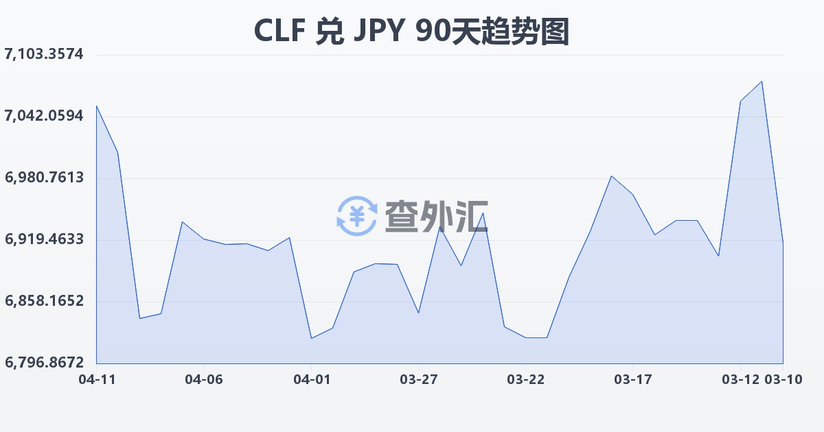智利比索（UF）兑日元(CLF/JPY)近90天汇率走势图