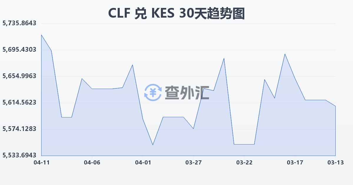 智利比索（UF）兑肯尼亚先令(CLF/KES)近30天汇率走势图