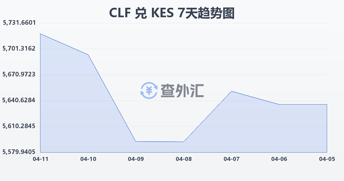 智利比索（UF）兑肯尼亚先令(CLF/KES)近7天汇率走势图