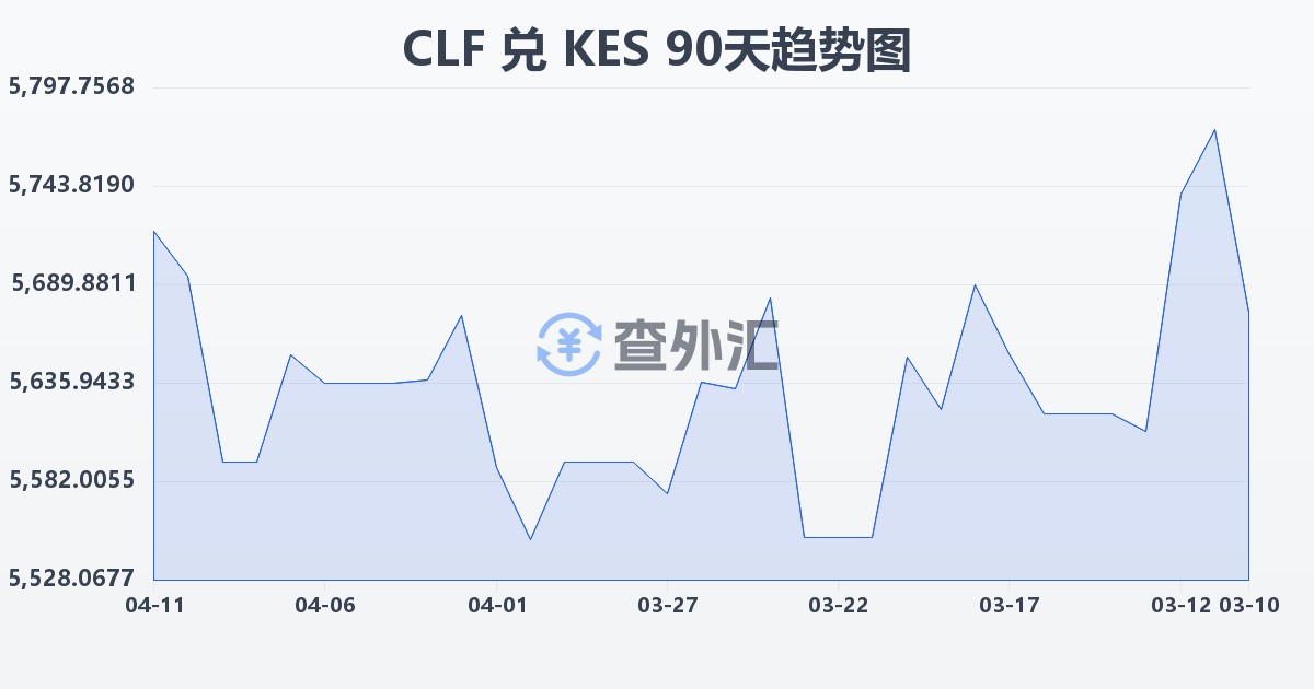 智利比索（UF）兑肯尼亚先令(CLF/KES)近90天汇率走势图