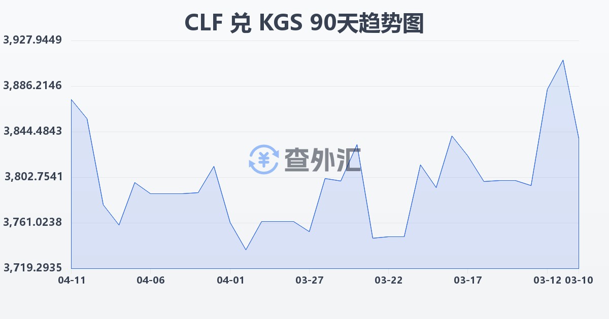 智利比索（UF）兑吉尔吉斯斯坦索姆(CLF/KGS)近90天汇率走势图