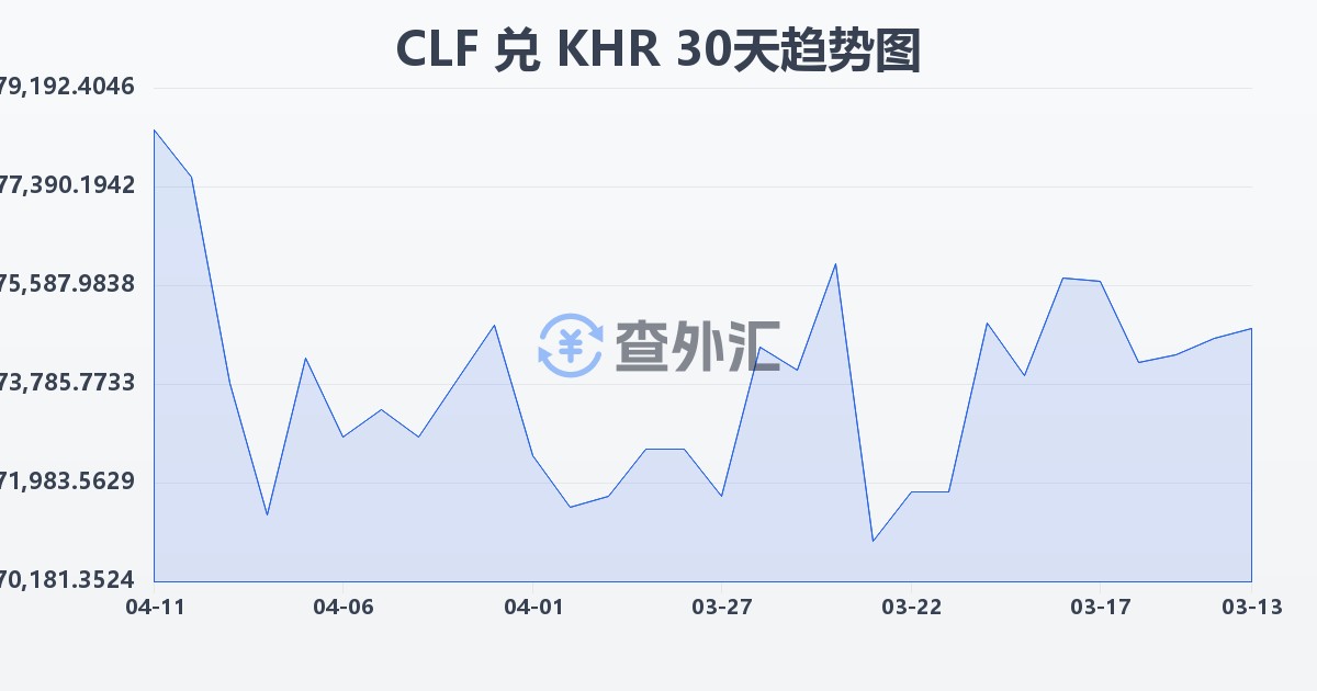 智利比索（UF）兑柬埔寨瑞尔(CLF/KHR)近30天汇率走势图