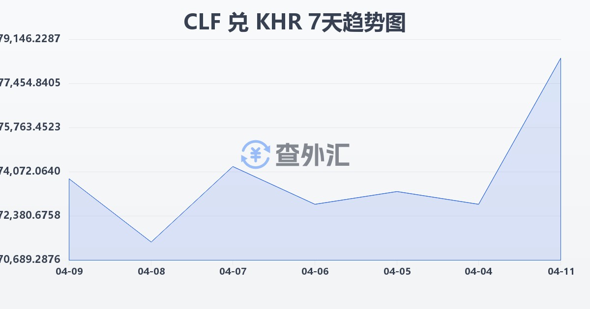 智利比索（UF）兑柬埔寨瑞尔(CLF/KHR)近7天汇率走势图