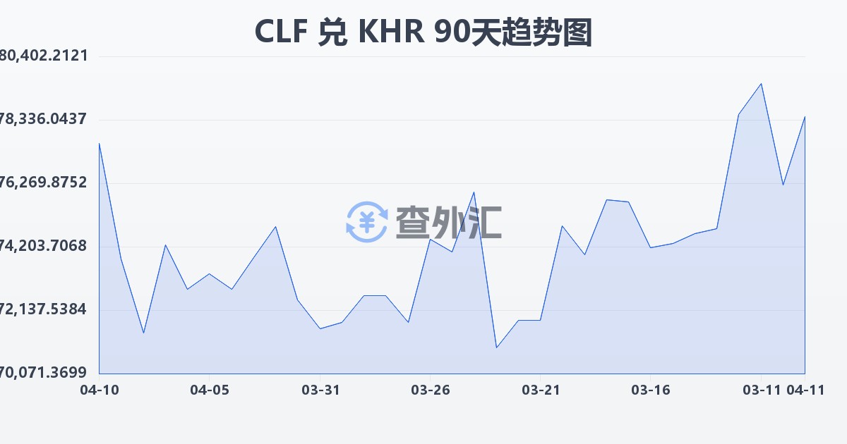 智利比索（UF）兑柬埔寨瑞尔(CLF/KHR)近90天汇率走势图