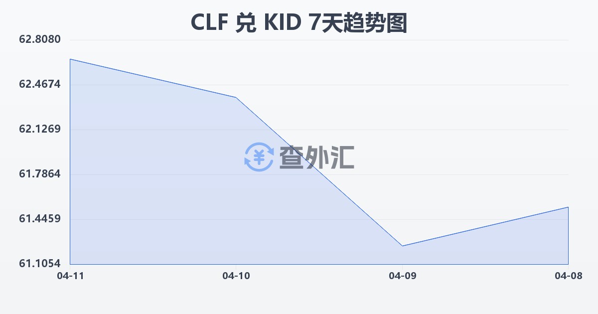 智利比索（UF）兑基里巴斯元(CLF/KID)近7天汇率走势图