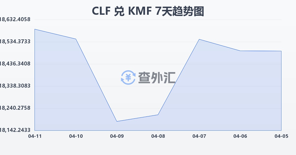 智利比索（UF）兑科摩罗法郎(CLF/KMF)近7天汇率走势图
