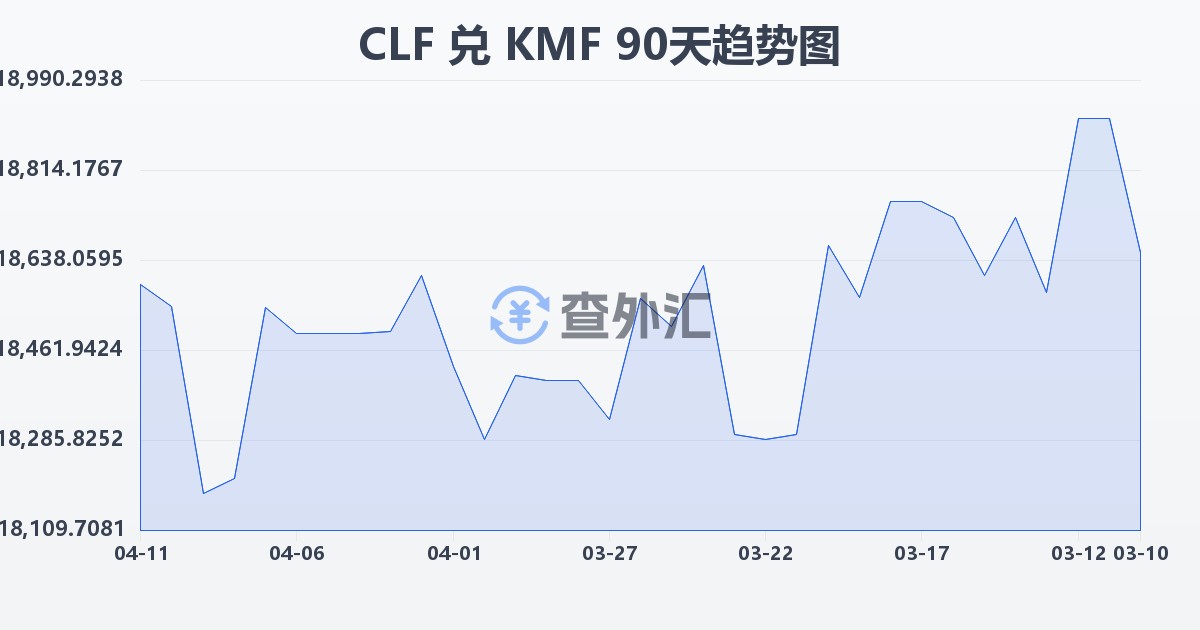 智利比索（UF）兑科摩罗法郎(CLF/KMF)近90天汇率走势图
