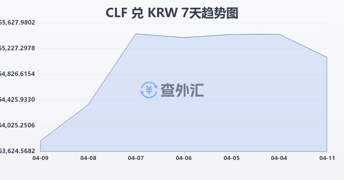 智利比索（UF）兑韩元(CLF/KRW)近7天汇率走势图