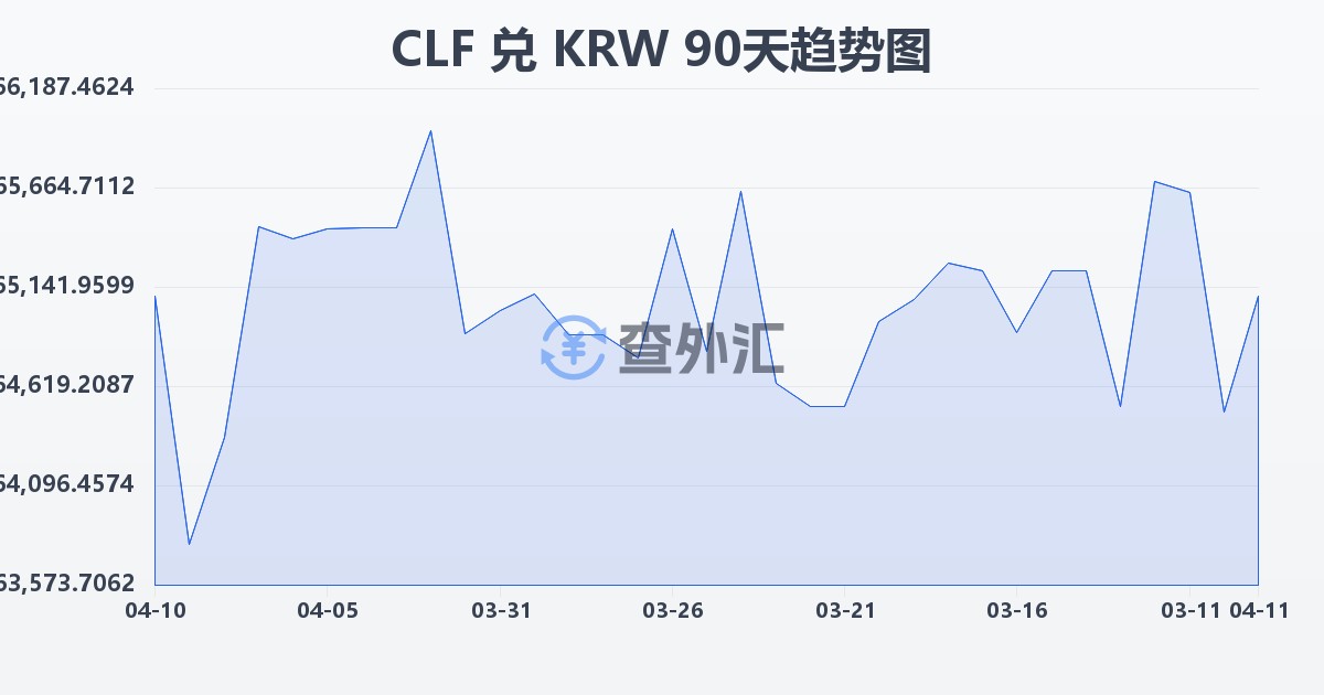智利比索（UF）兑韩元(CLF/KRW)近90天汇率走势图
