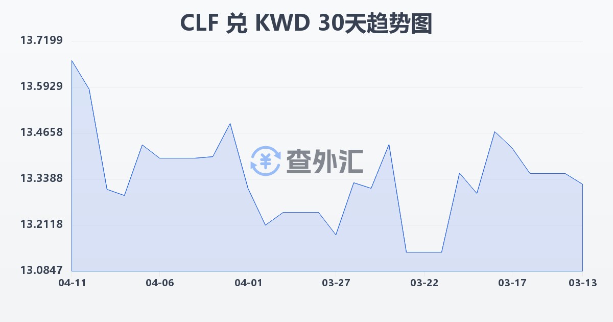 智利比索（UF）兑科威特第纳尔(CLF/KWD)近30天汇率走势图