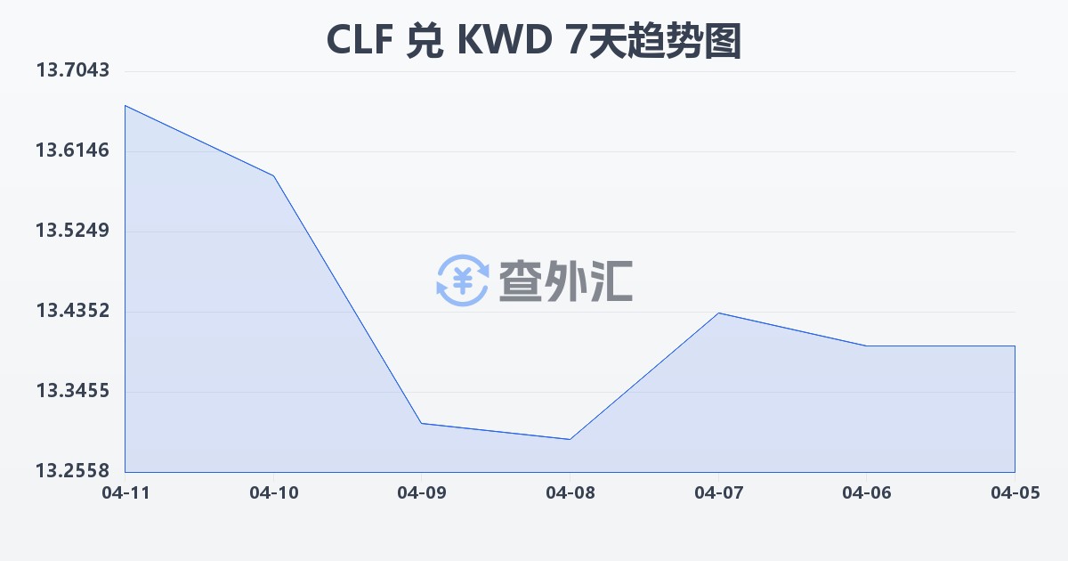 智利比索（UF）兑科威特第纳尔(CLF/KWD)近7天汇率走势图