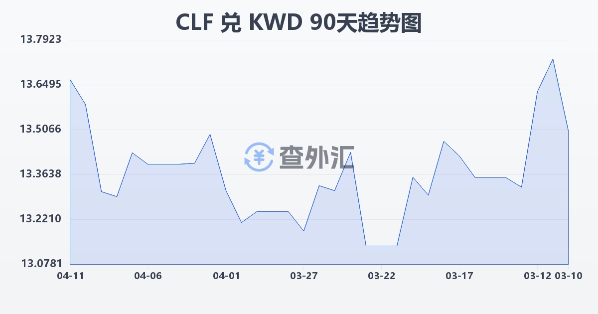 智利比索（UF）兑科威特第纳尔(CLF/KWD)近90天汇率走势图