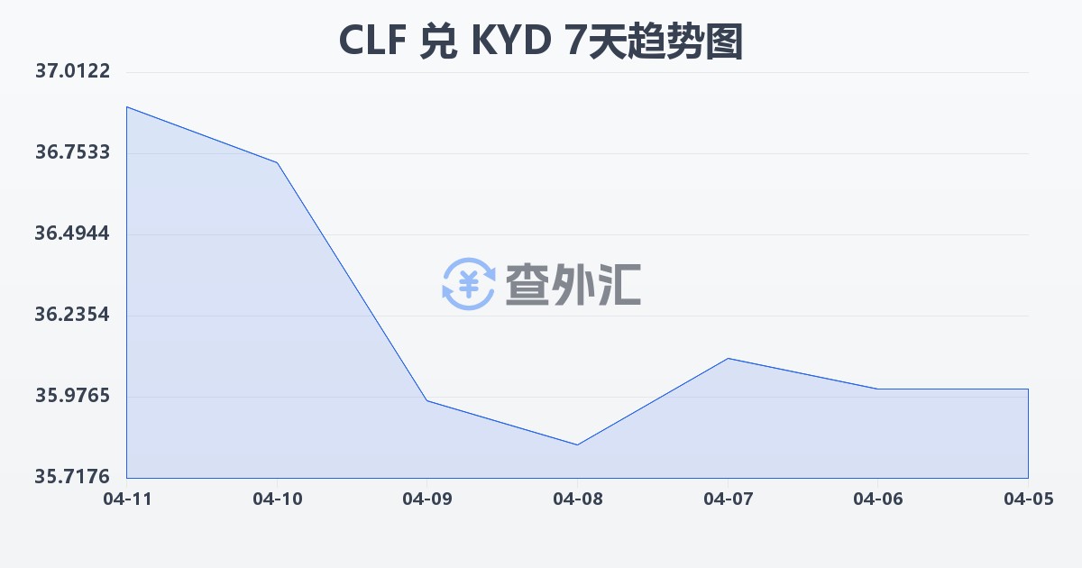 智利比索（UF）兑开曼群岛元(CLF/KYD)近7天汇率走势图