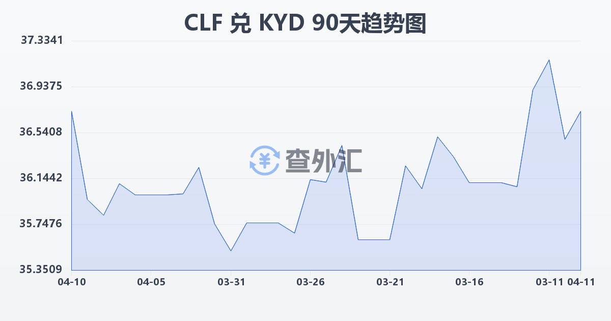 智利比索（UF）兑开曼群岛元(CLF/KYD)近90天汇率走势图