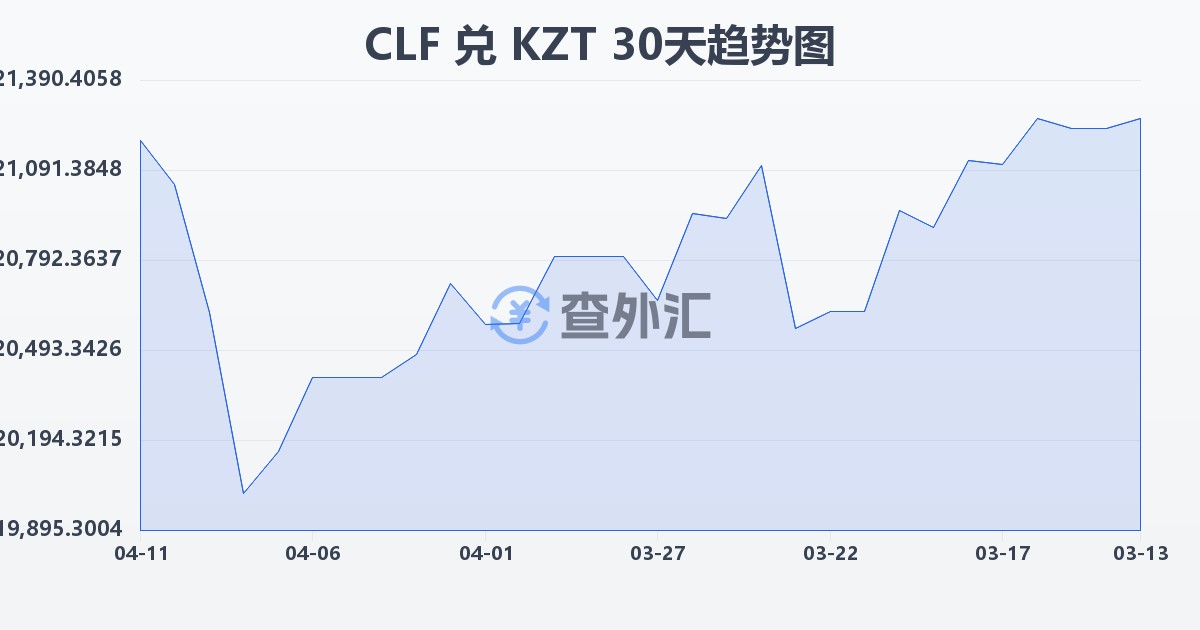 智利比索（UF）兑哈萨克斯坦坚戈(CLF/KZT)近30天汇率走势图