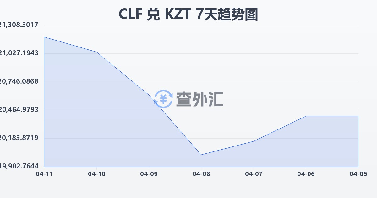 智利比索（UF）兑哈萨克斯坦坚戈(CLF/KZT)近7天汇率走势图