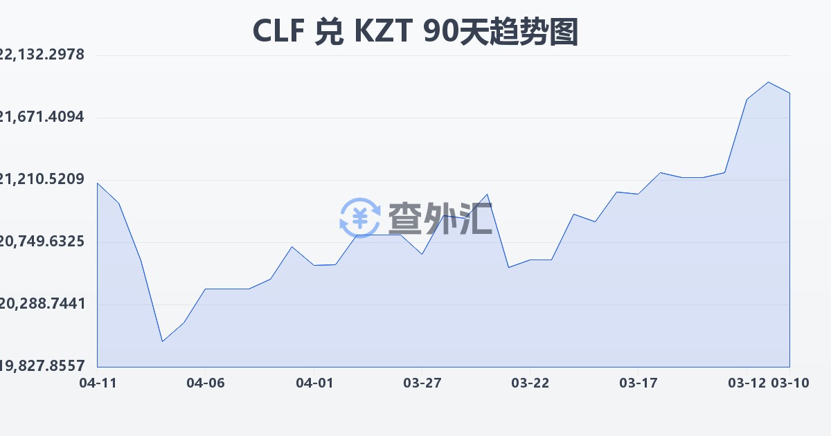 智利比索（UF）兑哈萨克斯坦坚戈(CLF/KZT)近90天汇率走势图