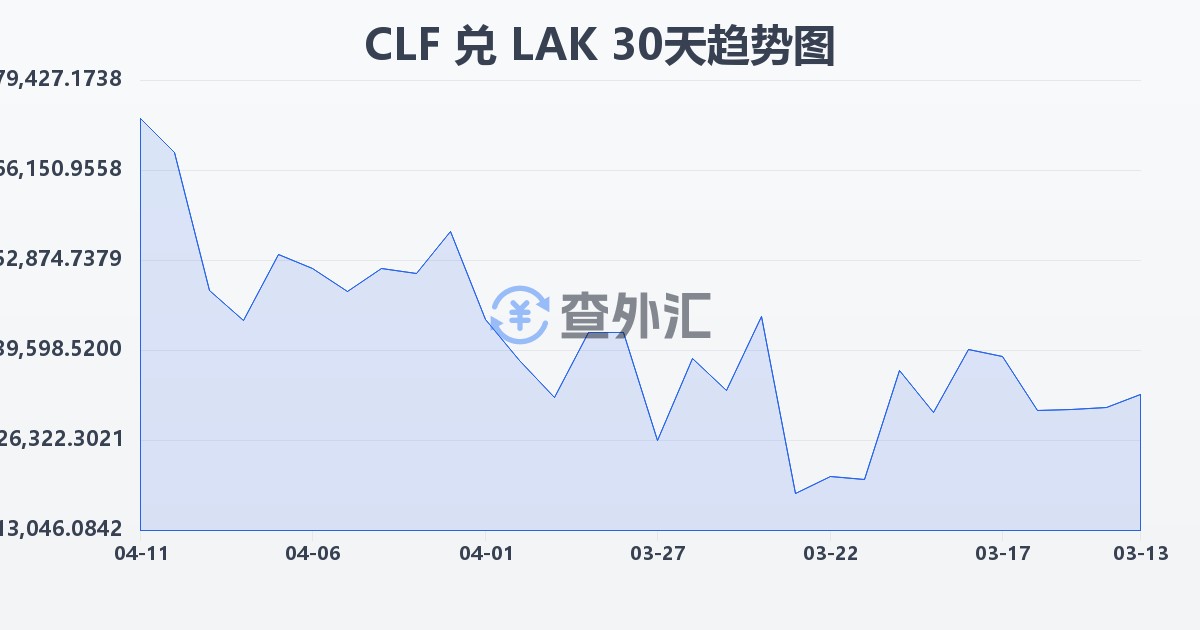 智利比索（UF）兑老挝基普(CLF/LAK)近30天汇率走势图