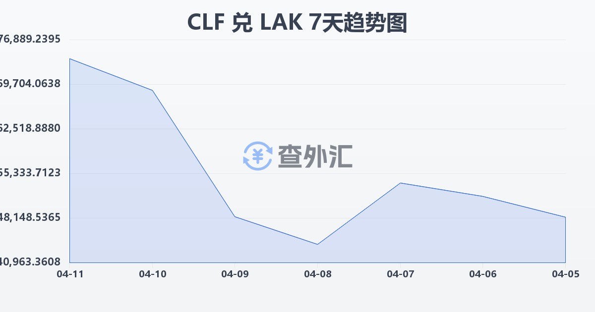 智利比索（UF）兑老挝基普(CLF/LAK)近7天汇率走势图