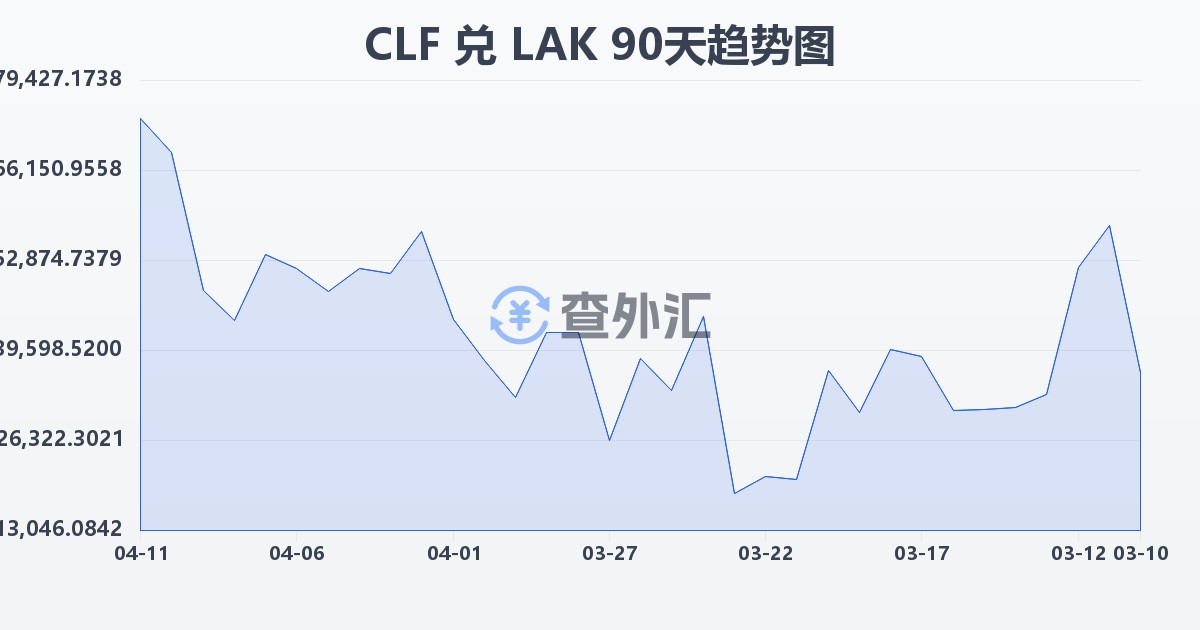 智利比索（UF）兑老挝基普(CLF/LAK)近90天汇率走势图