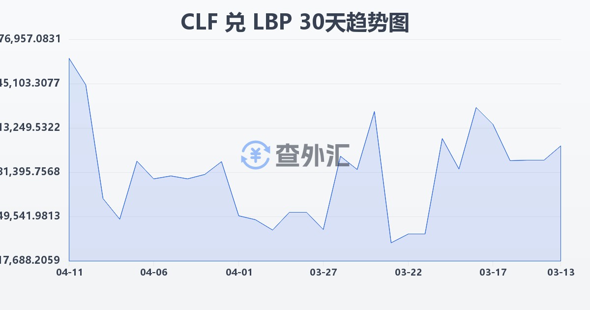 智利比索（UF）兑黎巴嫩镑(CLF/LBP)近30天汇率走势图