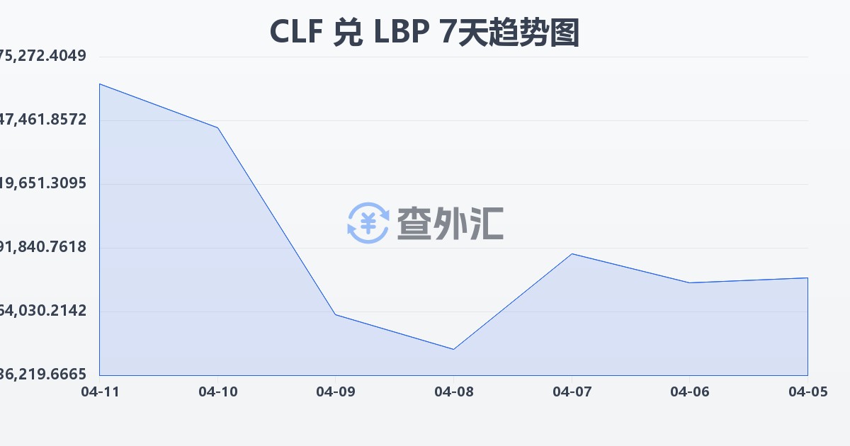 智利比索（UF）兑黎巴嫩镑(CLF/LBP)近7天汇率走势图
