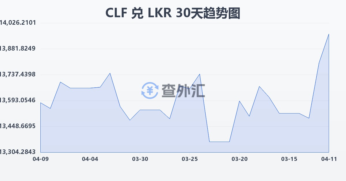 智利比索（UF）兑斯里兰卡卢比(CLF/LKR)近30天汇率走势图