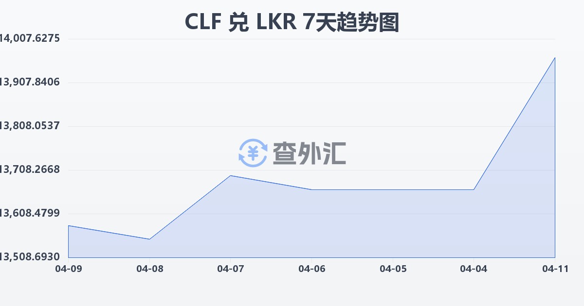 智利比索（UF）兑斯里兰卡卢比(CLF/LKR)近7天汇率走势图