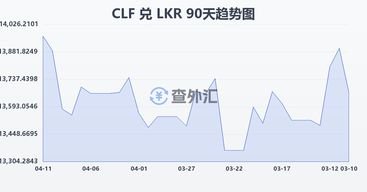 智利比索（UF）兑斯里兰卡卢比(CLF/LKR)近90天汇率走势图
