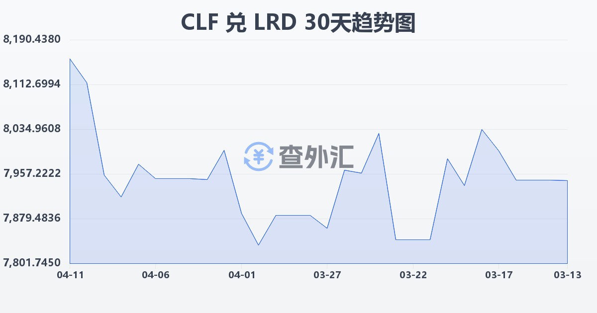 智利比索（UF）兑利比里亚元(CLF/LRD)近30天汇率走势图