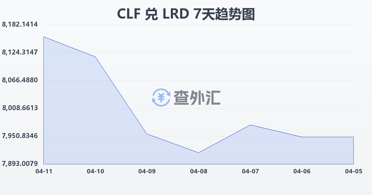 智利比索（UF）兑利比里亚元(CLF/LRD)近7天汇率走势图