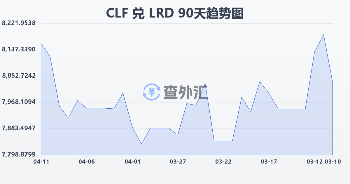 智利比索（UF）兑利比里亚元(CLF/LRD)近90天汇率走势图
