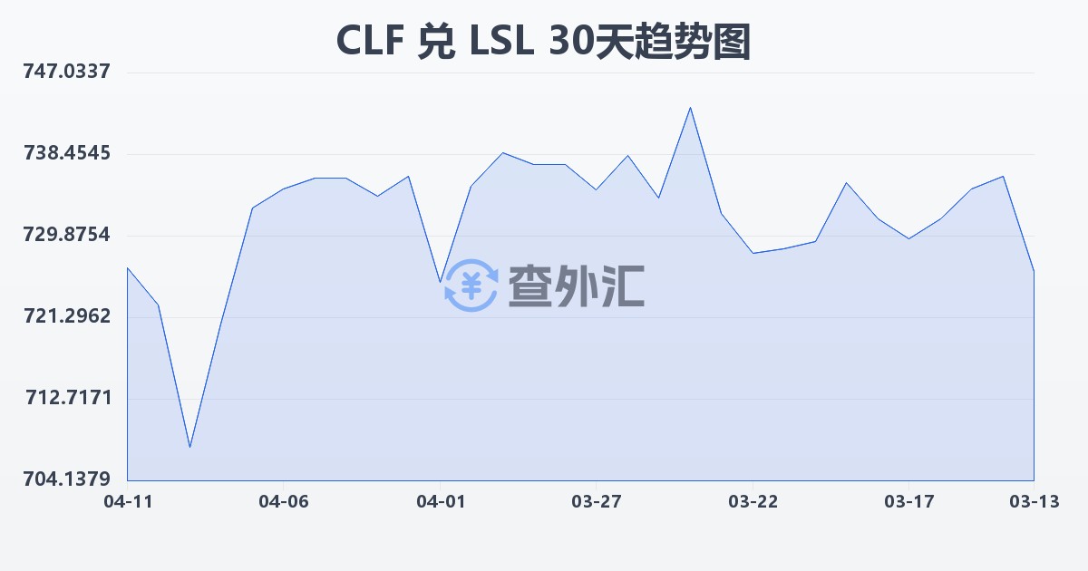 智利比索（UF）兑莱索托洛蒂(CLF/LSL)近30天汇率走势图