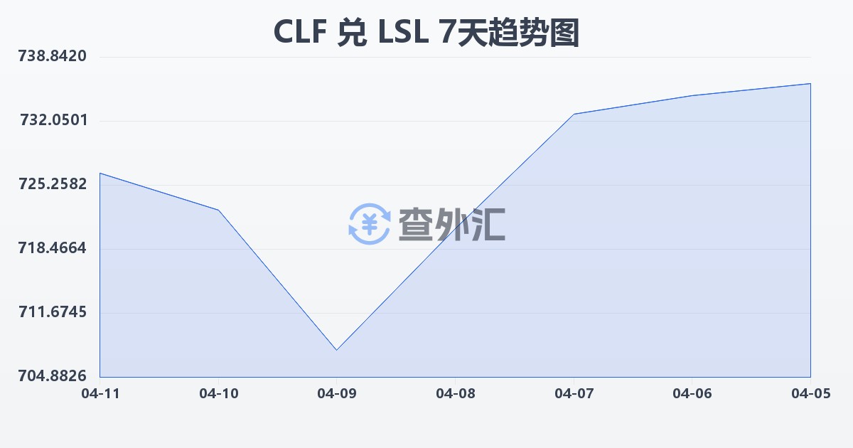 智利比索（UF）兑莱索托洛蒂(CLF/LSL)近7天汇率走势图