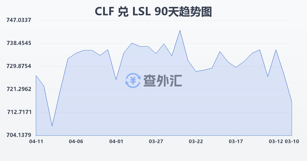 智利比索（UF）兑莱索托洛蒂(CLF/LSL)近90天汇率走势图