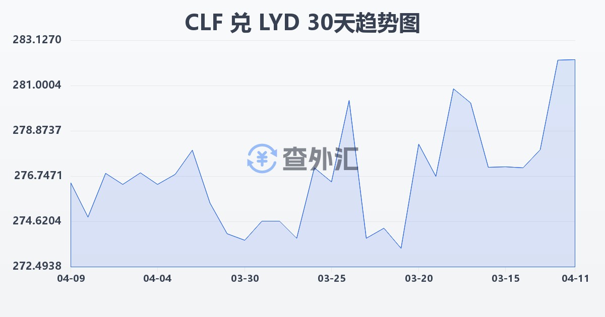 智利比索（UF）兑利比亚第纳尔(CLF/LYD)近30天汇率走势图