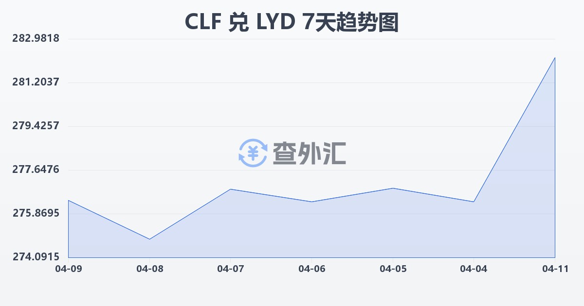 智利比索（UF）兑利比亚第纳尔(CLF/LYD)近7天汇率走势图