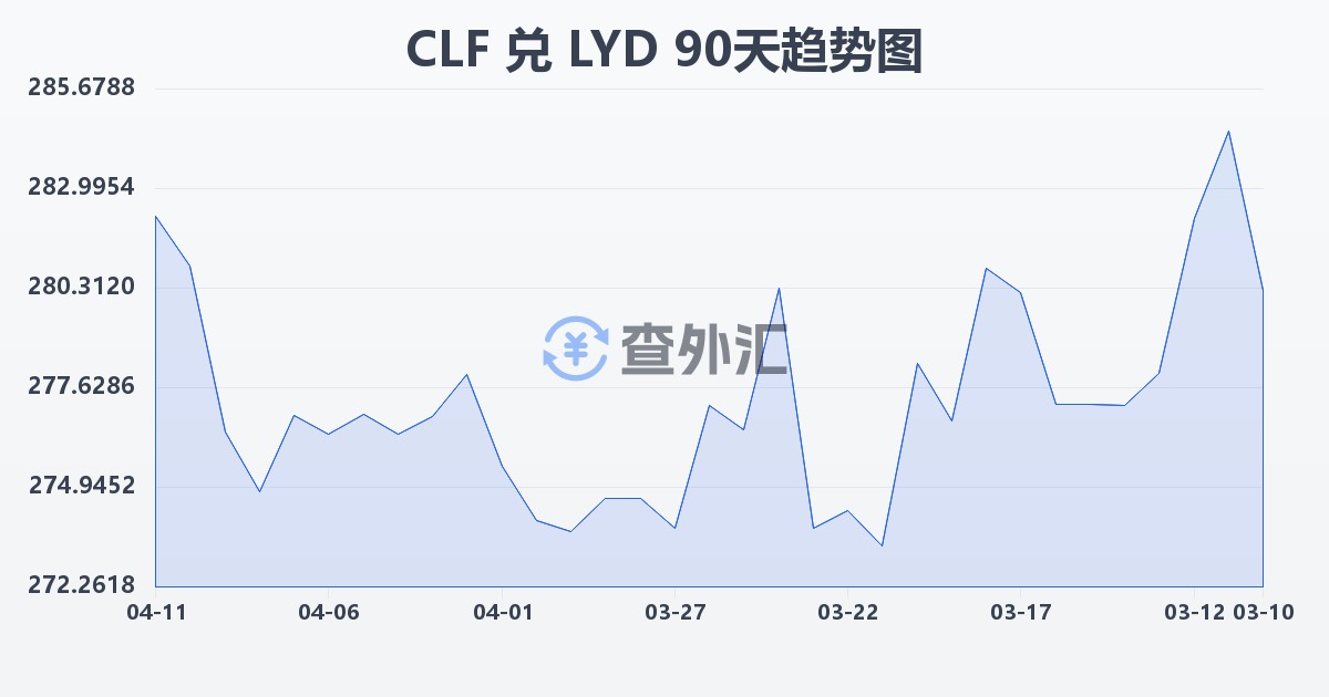 智利比索（UF）兑利比亚第纳尔(CLF/LYD)近90天汇率走势图
