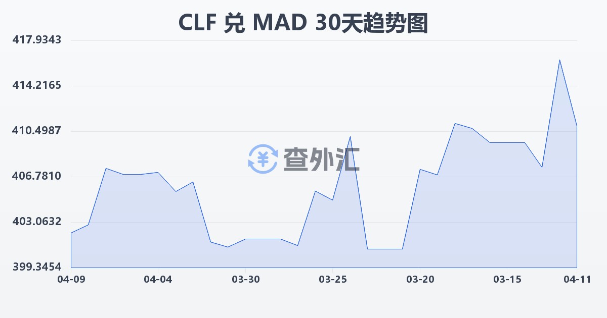 智利比索（UF）兑摩洛哥迪拉姆(CLF/MAD)近30天汇率走势图