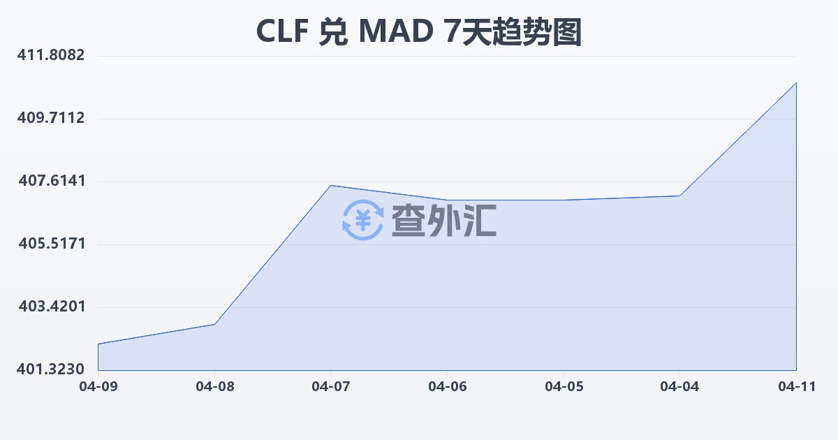 智利比索（UF）兑摩洛哥迪拉姆(CLF/MAD)近7天汇率走势图