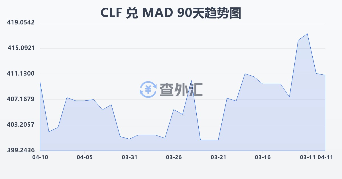 智利比索（UF）兑摩洛哥迪拉姆(CLF/MAD)近90天汇率走势图