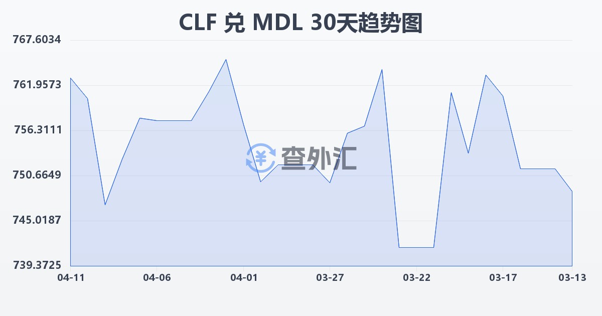 智利比索（UF）兑摩尔多瓦列伊(CLF/MDL)近30天汇率走势图