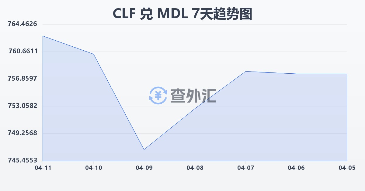 智利比索（UF）兑摩尔多瓦列伊(CLF/MDL)近7天汇率走势图