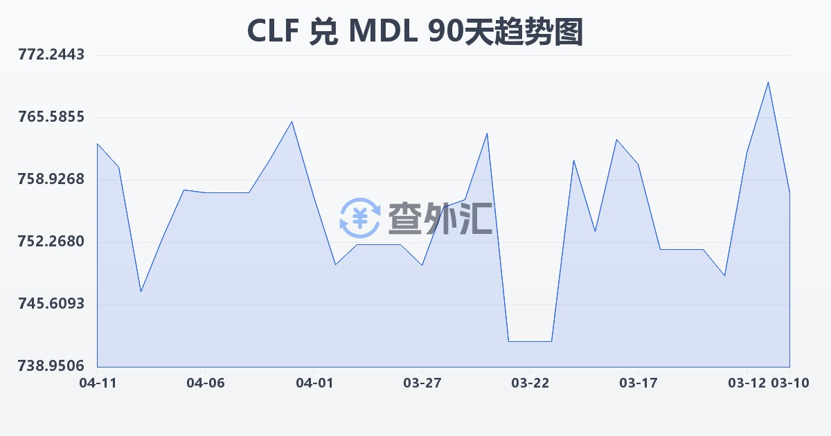 智利比索（UF）兑摩尔多瓦列伊(CLF/MDL)近90天汇率走势图