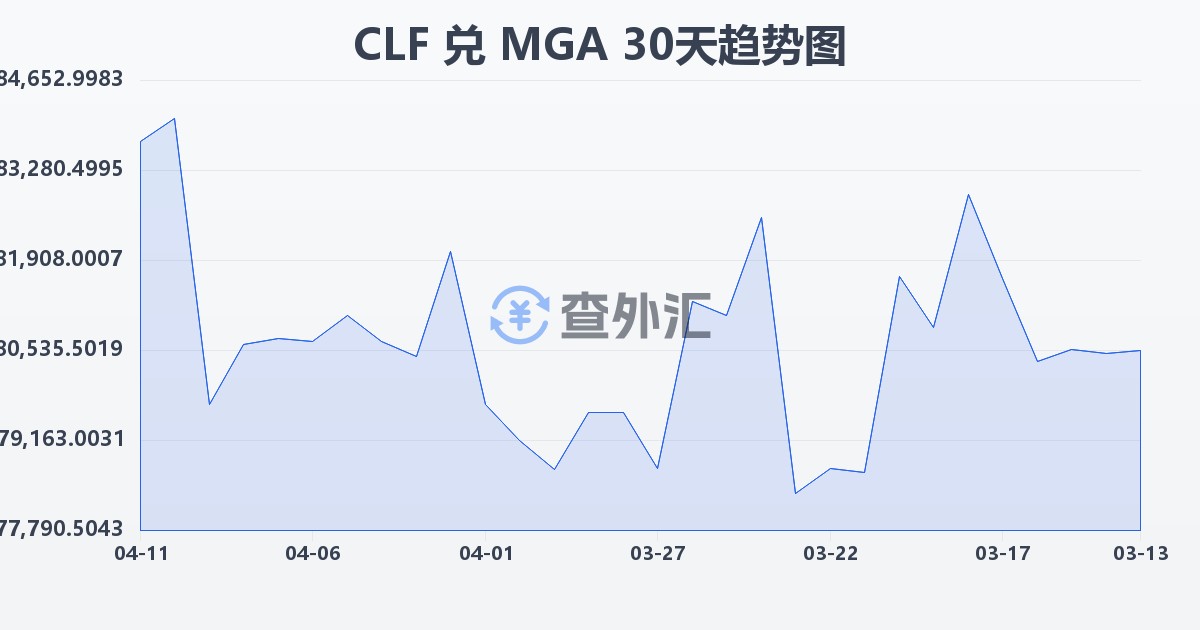 智利比索（UF）兑马达加斯加阿里亚里(CLF/MGA)近30天汇率走势图