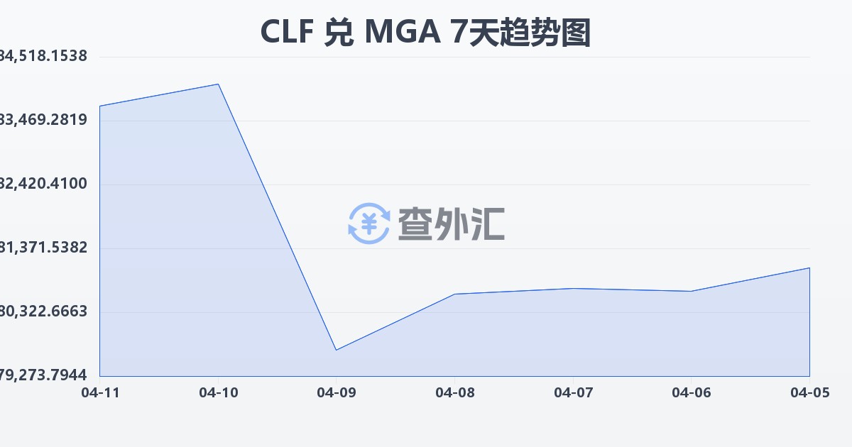 智利比索（UF）兑马达加斯加阿里亚里(CLF/MGA)近7天汇率走势图