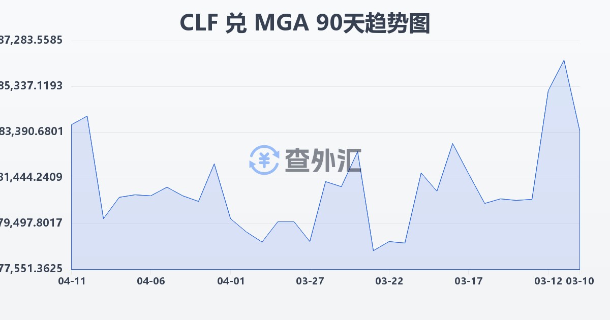 智利比索（UF）兑马达加斯加阿里亚里(CLF/MGA)近90天汇率走势图