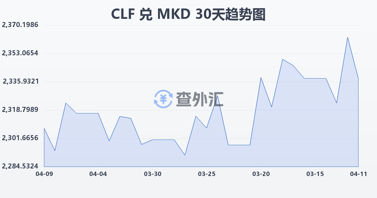 智利比索（UF）兑马其顿第纳尔(CLF/MKD)近30天汇率走势图