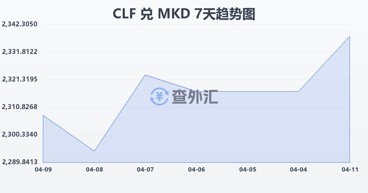 智利比索（UF）兑马其顿第纳尔(CLF/MKD)近7天汇率走势图